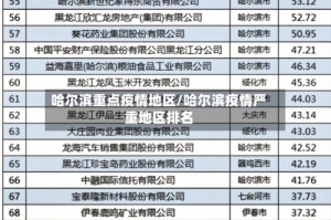 哈尔滨重点疫情地区/哈尔滨疫情严重地区排名