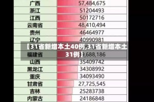 【31省新增本土40例,31省新增本土31例】