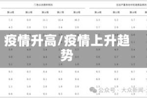 疫情升高/疫情上升趋势