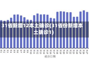31省新增12本土确诊(31省份新增本土确诊1)