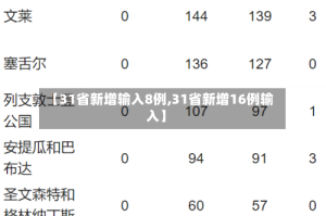 【31省新增输入8例,31省新增16例输入】