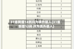 31省新增14例均为境外输入(31省新增12例 均为境外输入)
