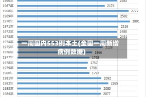 一周国内553例本土(全国一周新增病例数据)