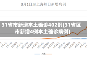 31省市新增本土确诊402例(31省区市新增4例本土确诊病例)