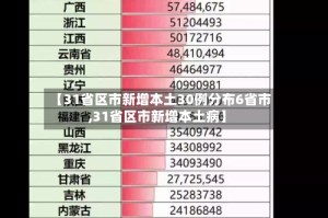 【31省区市新增本土30例分布6省市,31省区市新增本土病】