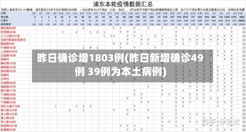 昨日确诊增1803例(昨日新增确诊49例 39例为本土病例)-第2张图片